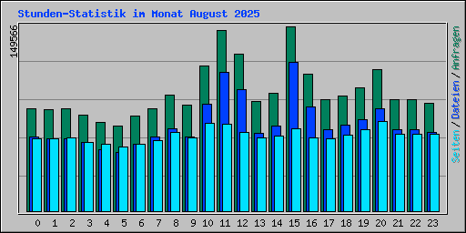Stunden-Statistik im Monat August 2025