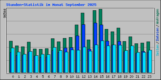 Stunden-Statistik im Monat September 2025