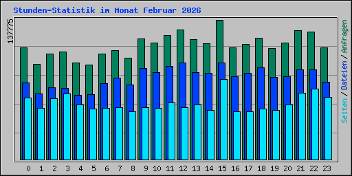 Stunden-Statistik im Monat Februar 2026