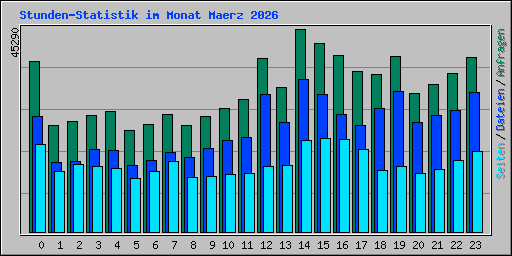 Stunden-Statistik im Monat Maerz 2026