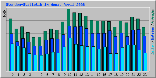 Stunden-Statistik im Monat April 2026