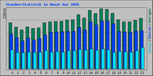 Stunden-Statistik im Monat Mai 2026