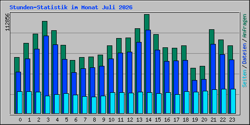 Stunden-Statistik im Monat Juli 2026