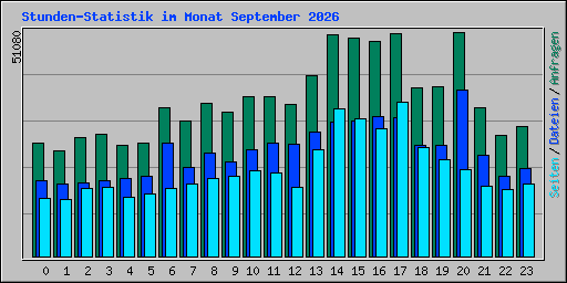 Stunden-Statistik im Monat September 2026