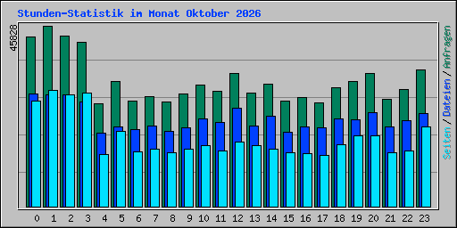 Stunden-Statistik im Monat Oktober 2026