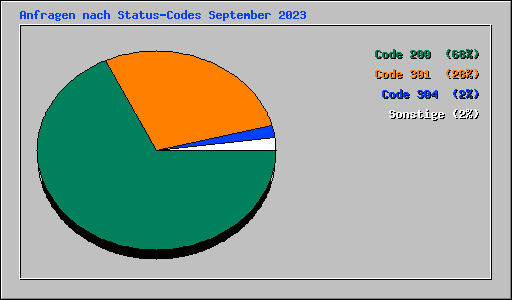 Anfragen nach Status-Codes September 2023