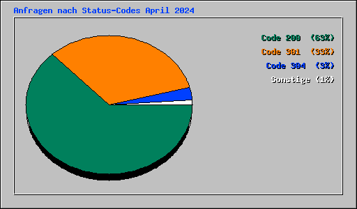 Anfragen nach Status-Codes April 2024