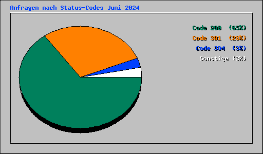 Anfragen nach Status-Codes Juni 2024