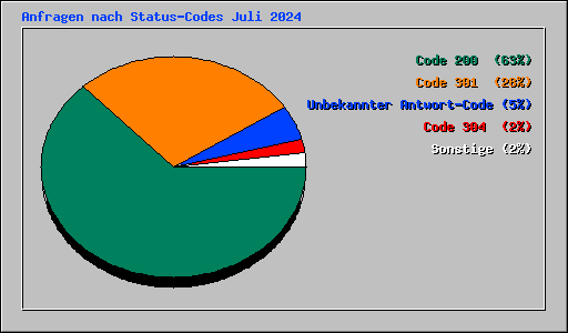 Anfragen nach Status-Codes Juli 2024