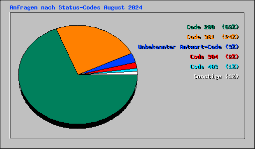 Anfragen nach Status-Codes August 2024