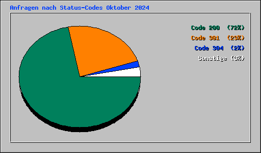 Anfragen nach Status-Codes Oktober 2024