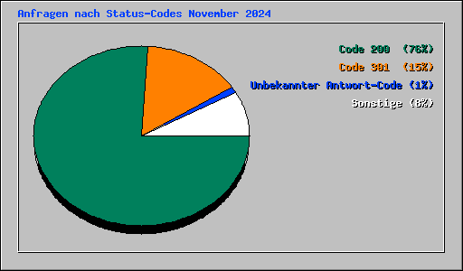 Anfragen nach Status-Codes November 2024