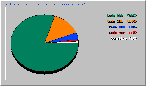 Aufruf-Statistik für bonvinitas.com - Dezember 2024