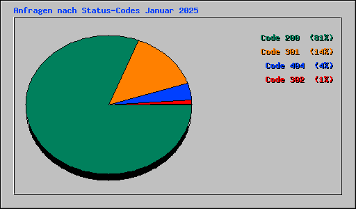 Anfragen nach Status-Codes Januar 2025