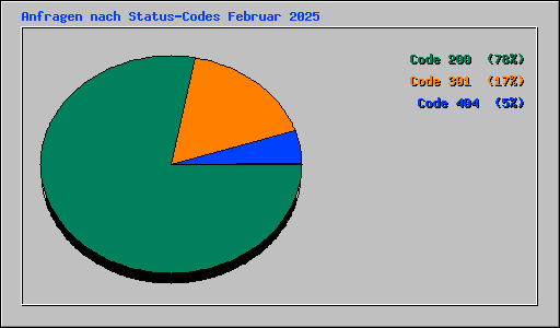 Anfragen nach Status-Codes Februar 2025