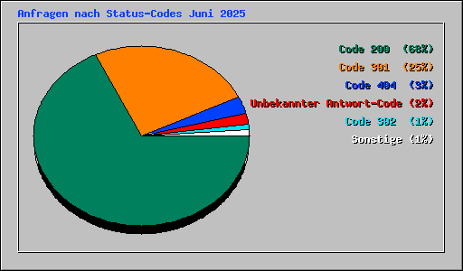 Anfragen nach Status-Codes Juni 2025