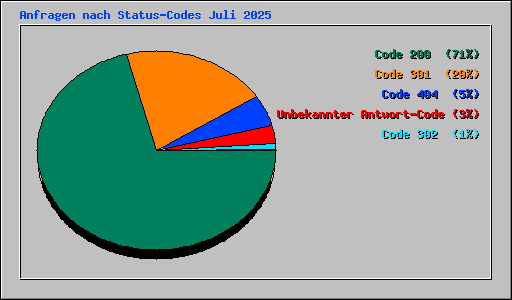 Anfragen nach Status-Codes Juli 2025