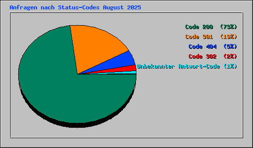 Anfragen nach Status-Codes August 2025