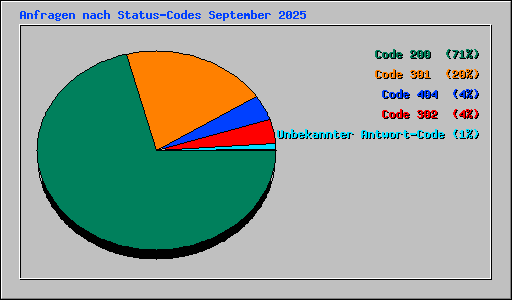 Anfragen nach Status-Codes September 2025