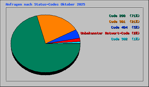 Anfragen nach Status-Codes Oktober 2025