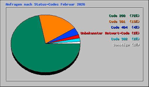 Anfragen nach Status-Codes Februar 2026