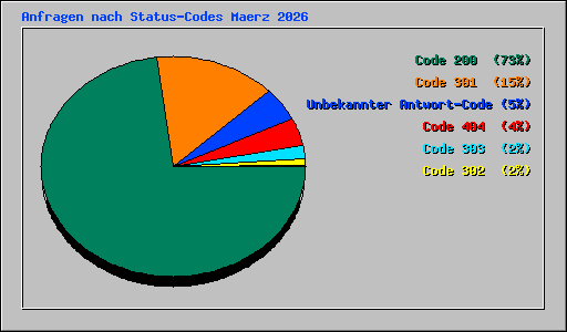 Anfragen nach Status-Codes Maerz 2026