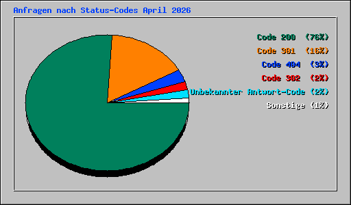 Anfragen nach Status-Codes April 2026