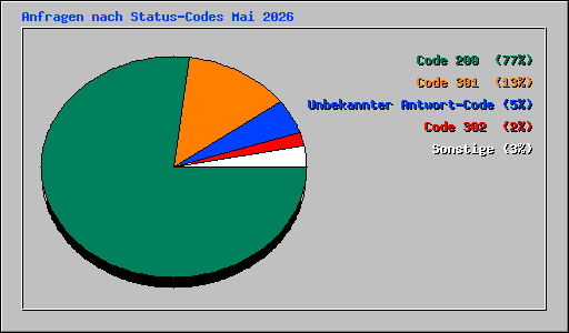 Anfragen nach Status-Codes Mai 2026