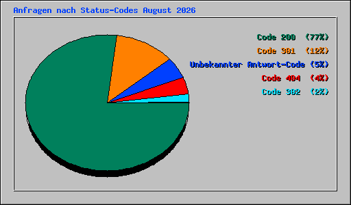 Anfragen nach Status-Codes August 2026