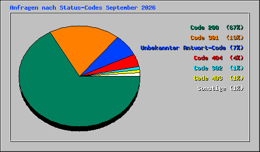 Anfragen nach Status-Codes September 2026