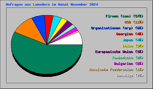 Anfragen aus Laendern im Monat November 2024