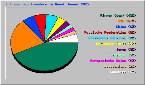 Anfragen aus Laendern im Monat Januar 2025