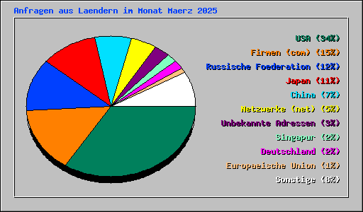 Anfragen aus Laendern im Monat Maerz 2025