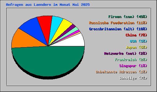 Anfragen aus Laendern im Monat Mai 2025