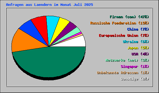 Anfragen aus Laendern im Monat Juli 2025