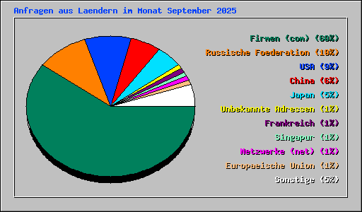 Anfragen aus Laendern im Monat September 2025
