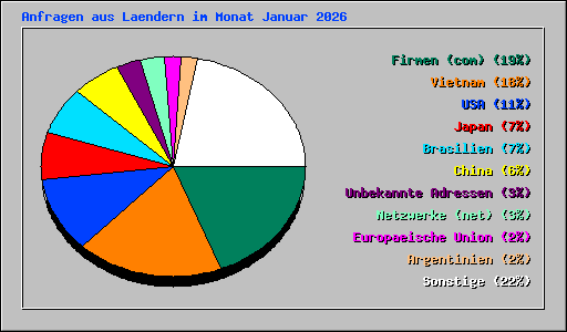 Anfragen aus Laendern im Monat Januar 2026