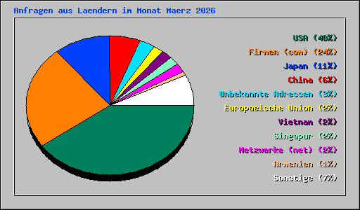 Anfragen aus Laendern im Monat Maerz 2026