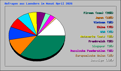 Anfragen aus Laendern im Monat April 2026
