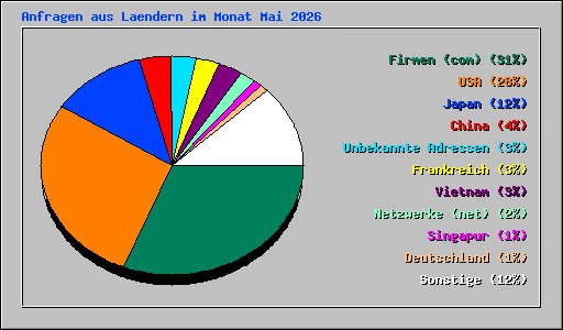 Anfragen aus Laendern im Monat Mai 2026