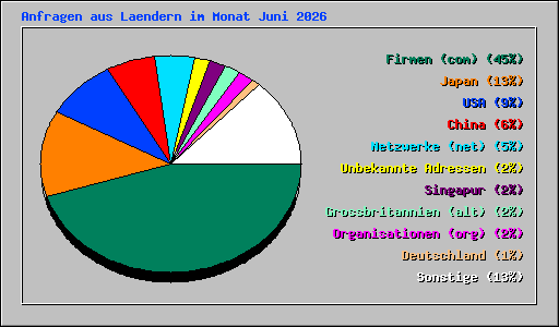 Anfragen aus Laendern im Monat Juni 2026