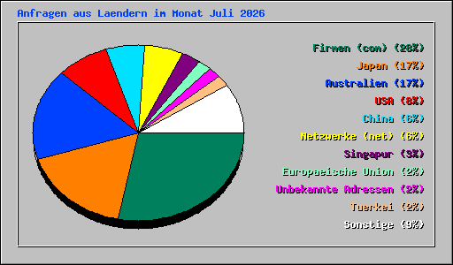 Anfragen aus Laendern im Monat Juli 2026