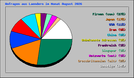 Anfragen aus Laendern im Monat August 2026