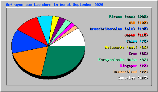 Anfragen aus Laendern im Monat September 2026