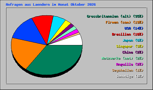 Anfragen aus Laendern im Monat Oktober 2026