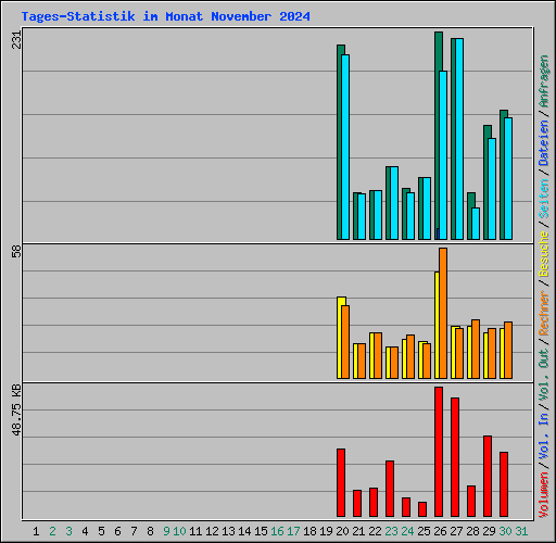 Tages-Statistik im Monat November 2024