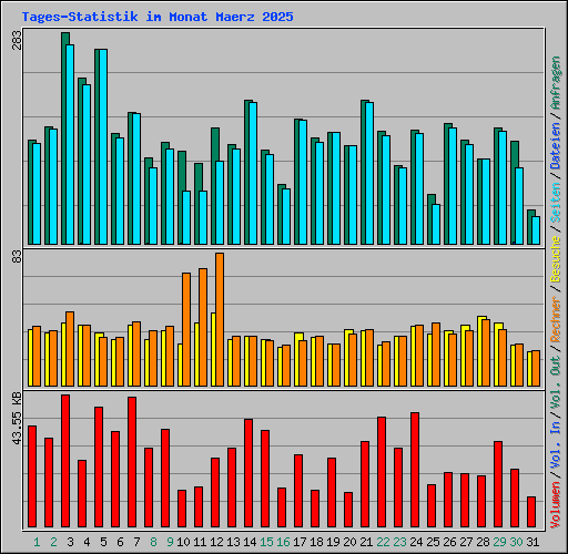 Tages-Statistik im Monat Maerz 2025