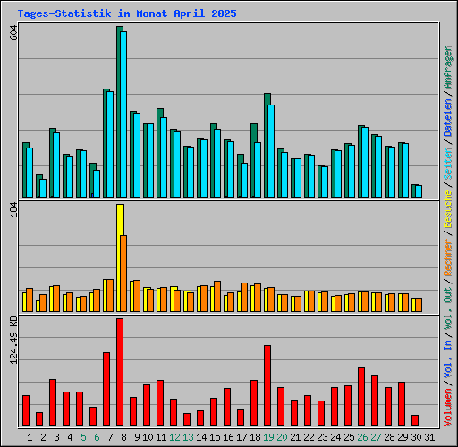 Tages-Statistik im Monat April 2025