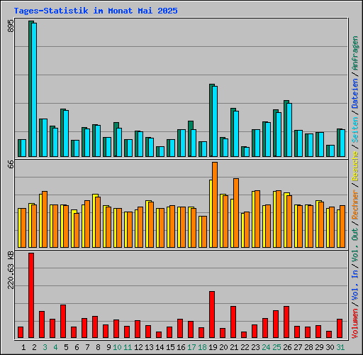 Tages-Statistik im Monat Mai 2025
