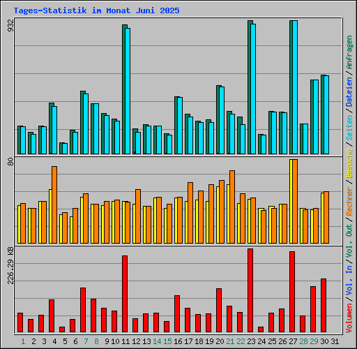 Tages-Statistik im Monat Juni 2025